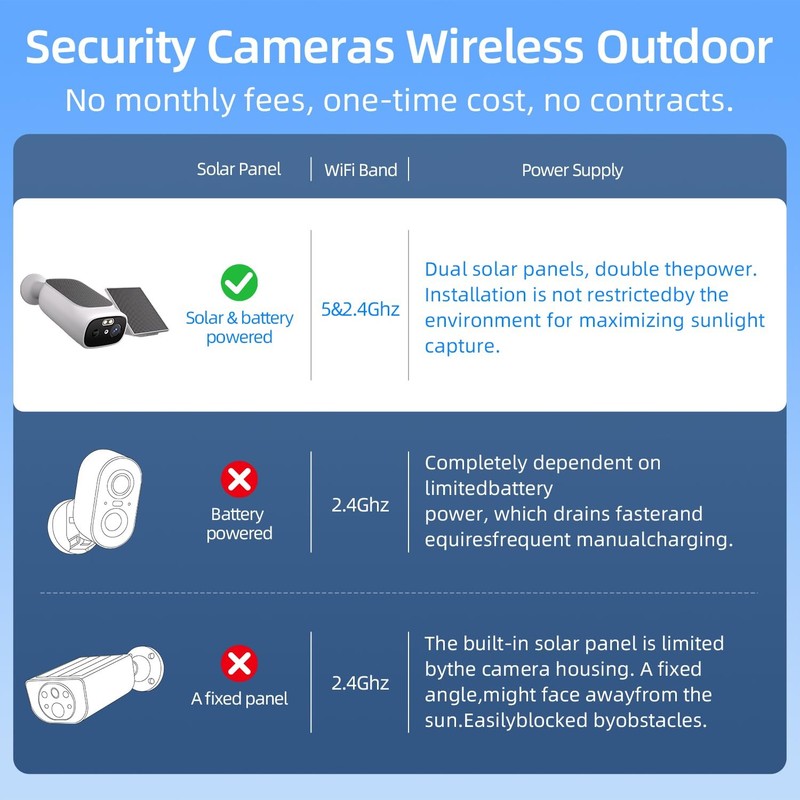 2K Solar Security Cameras Wireless Outdoor-2.4/5Ghz WiFi Cameras for Home Sec... gallery