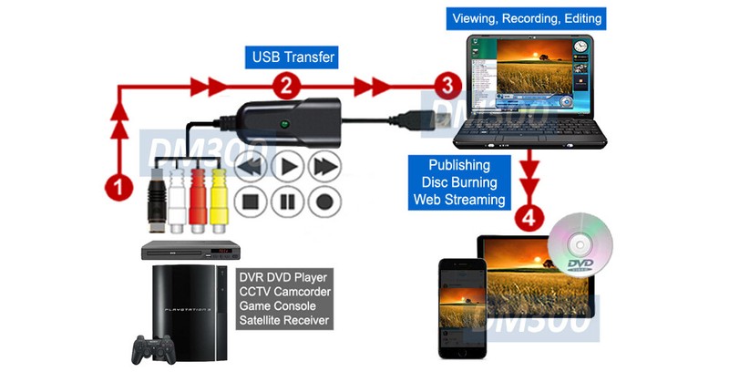 Composite BNC S-Video Audio To USB DVR Adapter gallery