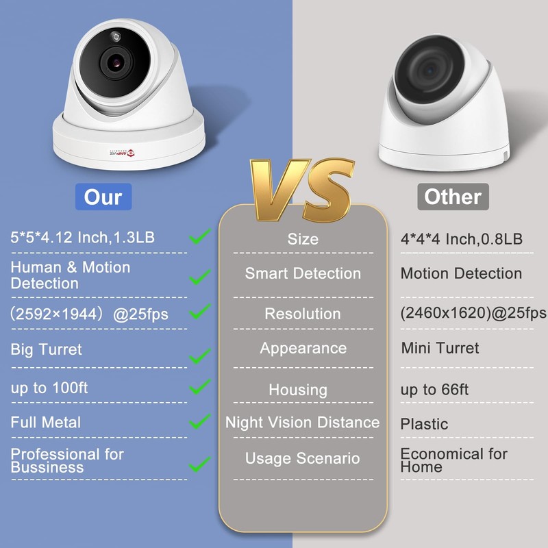 5MP PoE IP Outdoor, Turret with Human Detection, 100ft IR Night Vision, 2.8mm... gallery