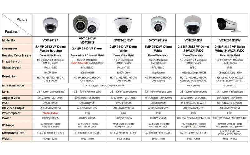 101AV 5MP 4in1 HD Dome 2.8-12mm Varifocal Lens Dual Voltage DC12V AC24V, 5MP ... gallery