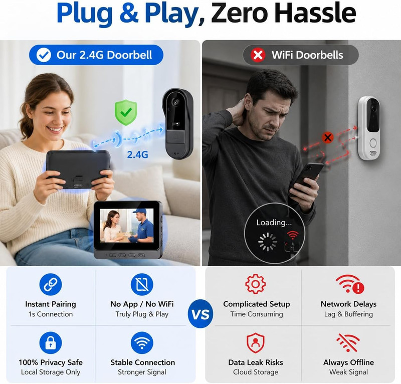Wireless Doorbell Camera No Subscription No Wifi/App Needed for Home/Apartment/S gallery