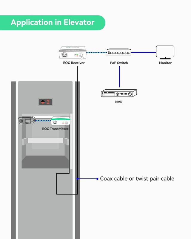 LINOVISION POE Over Coax EOC Converter IP Over Coax Max 3000ft Power and Data gallery
