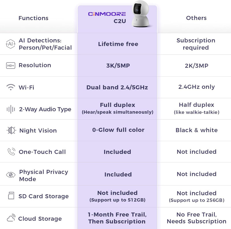 5G Security Camera Indoor, 3K Pet/Dog Camera with Speaker/Phone App, PTZ WiFi Ba gallery