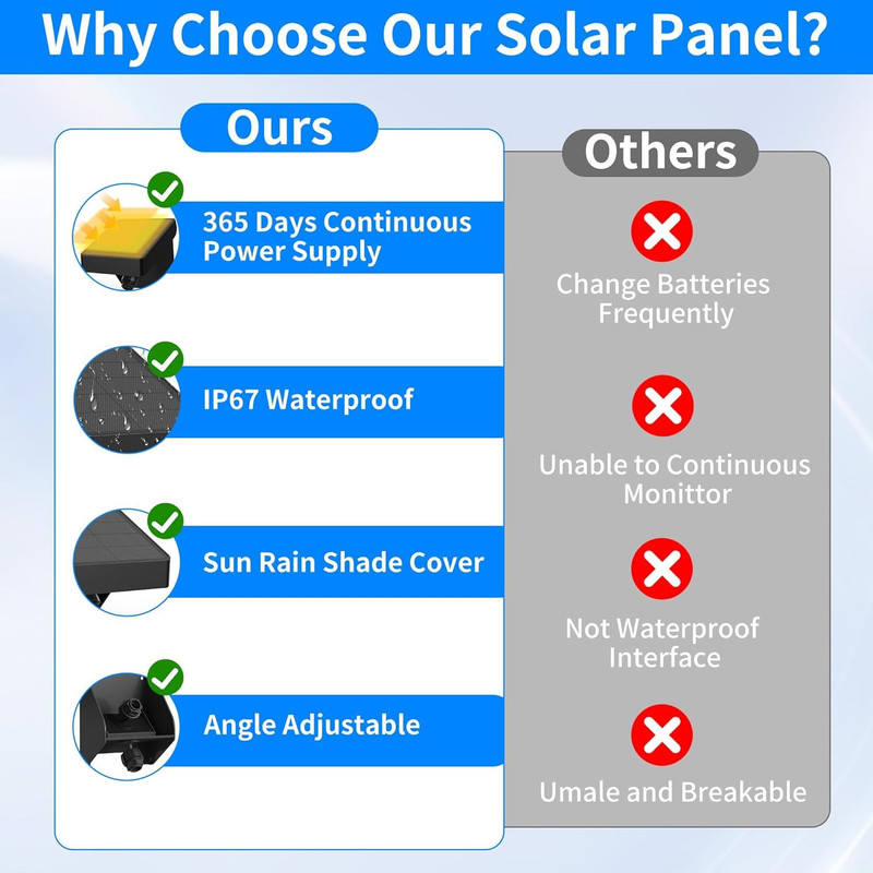 Solar Panel for Blink Outdoor 4 (4Th Gen)/Xt3/Xt2/Xt Cameras - IP67 Weatherproof gallery