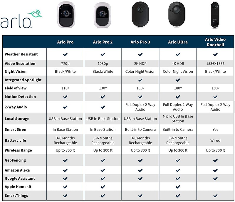 Arlo Base Station VMB4540 Works for Ultra, Ultra 2, Pro, Pro 2, Pro 3, Pro 4 gallery