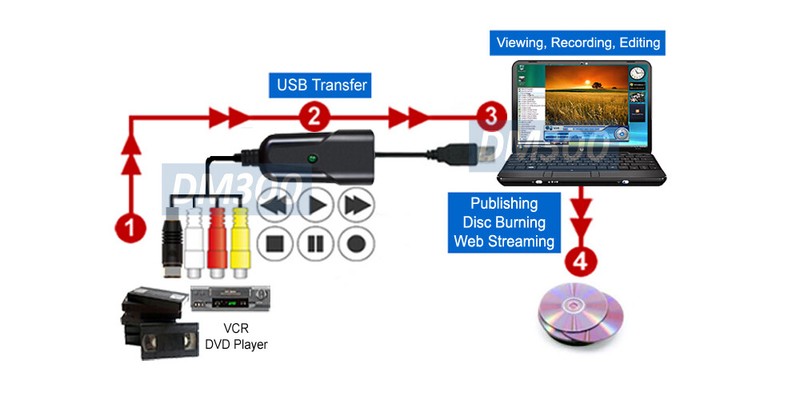 Composite BNC S-Video Audio To USB DVR Adapter gallery