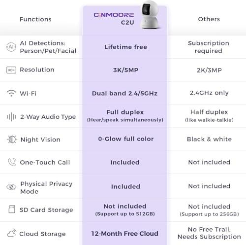 CINMOORE 3K Indoor Security Camera WiFi Pet Baby Monitor AI Face Recognition PTZ gallery